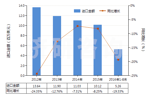 2012-2016年8月中國色織的純尼龍機(jī)織物(按重量計(jì)尼龍或其他聚酰胺長絲含量≥85%)(HS54074300)進(jìn)口總額及增速統(tǒng)計(jì)